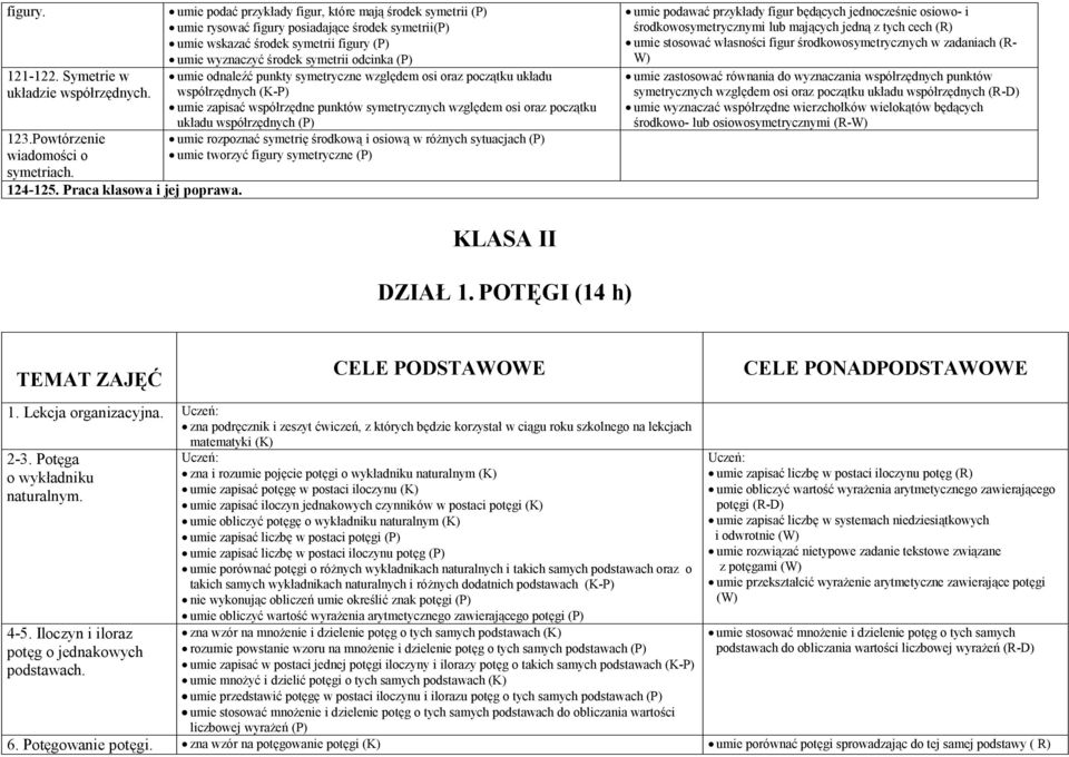 odnaleźć punkty symetryczne względem osi oraz początku układu współrzędnych (K-P) umie zapisać współrzędne punktów symetrycznych względem osi oraz początku układu współrzędnych (P) umie rozpoznać