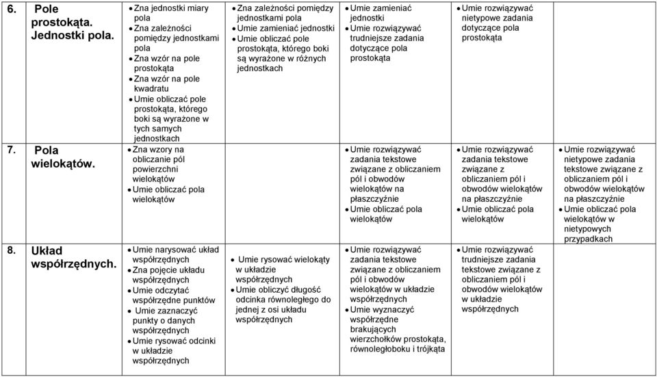 jednostkach Zna wzory na obliczanie pól powierzchni wielokątów Umie obliczać pola wielokątów Umie narysować układ Zna pojęcie układu Umie odczytać współrzędne punktów Umie zaznaczyć punkty o danych