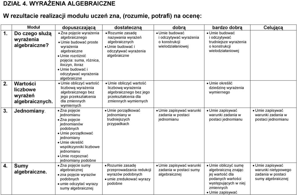 Zna pojęcie wyrażenia algebraicznego Umie budować proste wyrażenia algebraiczne Umie rozróżnić pojęcia: suma, różnica, iloczyn, iloraz Umie budować i odczytywać wyrażenia algebraiczne Umie obliczyć