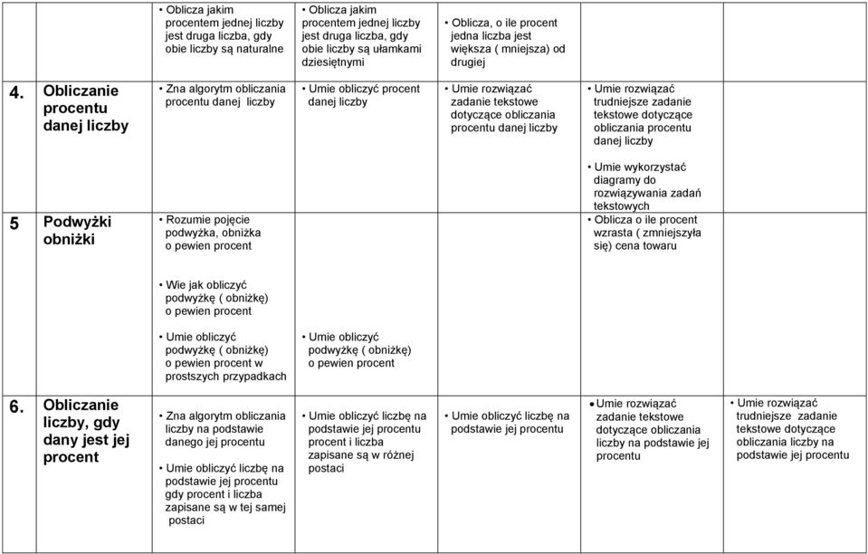 Obliczanie procentu danej liczby Zna algorytm obliczania procentu danej liczby Umie obliczyć procent danej liczby Umie rozwiązać zadanie tekstowe dotyczące obliczania procentu danej liczby Umie