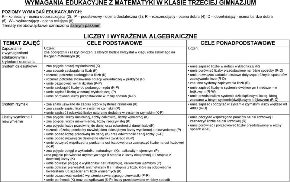 LICZBY I WYRAŻENIA ALGEBRAICZNE TEMAT ZAJĘĆ CELE PODSTAWOWE CELE PONADPODSTAWOWE Zapoznanie z wymaganiami edukacyjnymi i kryteriami oceniania.