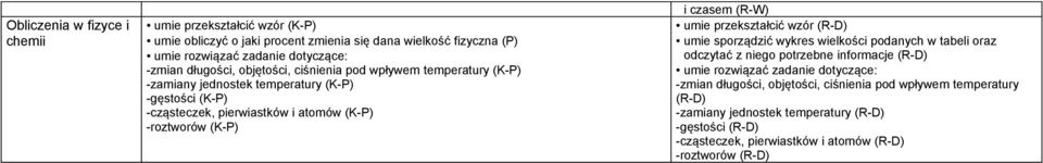 -roztworów (K-P) i czasem (R-W) umie przekształcić wzór umie sporządzić wykres wielkości podanych w tabeli oraz odczytać z niego potrzebne informacje umie