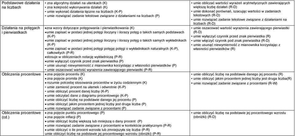 zna wzory dotyczące potęgowania i pierwiastkowania (K) umie zapisać w postaci jednej potęgi iloczyny i ilorazy potęg o takich samych podstawach (K-P) umie zapisać w postaci jednej potęgi iloczyny i