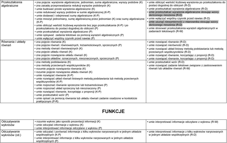 przez jednomian (K) oraz sumy algebraiczne (K-P) umie obliczyć wartość liczbową wyrażenia bez jego przekształcania (K-P) i po przekształceniu do postaci dogodnej do obliczeń (P) umie przekształcać