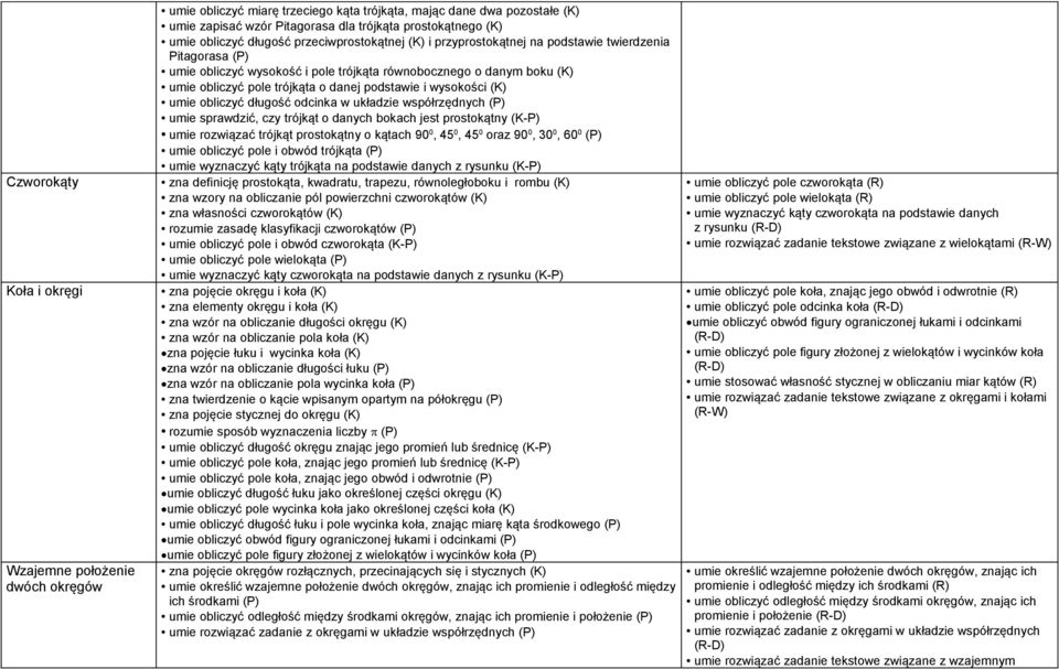 danej podstawie i wysokości (K) umie obliczyć długość odcinka w układzie współrzędnych (P) umie sprawdzić, czy trójkąt o danych bokach jest prostokątny (K-P) umie rozwiązać trójkąt prostokątny o