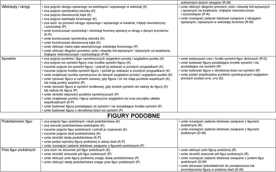 okrąg o danym promieniu (K-P) umie konstruować symetralną odcinka (K) umie konstruować dwusieczną kąta (K) umie obliczyć miarę kąta wewnętrznego wielokąta foremnego (P) umie obliczyć długości