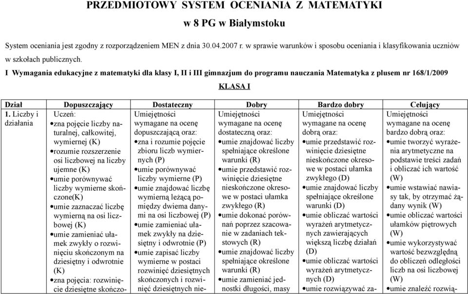 I Wymagania edukacyjne z matematyki dla klasy I, II i III gimnazjum do programu nauczania Matematyka z plusem nr 168/1/2009 KLASA I Dział Dopuszczający Dostateczny Dobry Bardzo dobry Celujący 1.