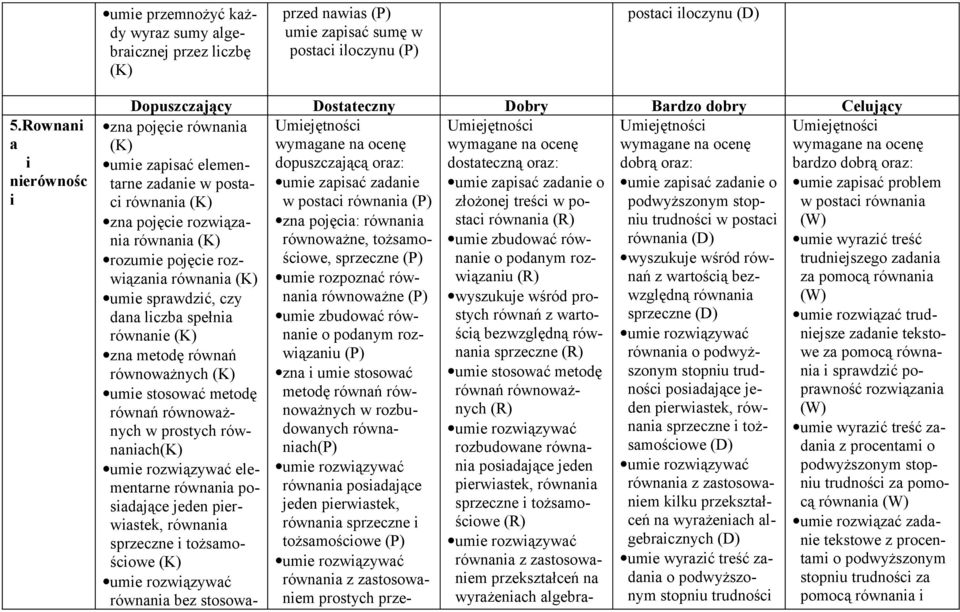 ocenę wymagane na ocenę umie zapisać elementarne dopuszczającą dostateczną dobrą bardzo dobrą zadanie w posta- umie zapisać zadanie umie zapisać zadanie o umie zapisać zadanie o umie zapisać problem