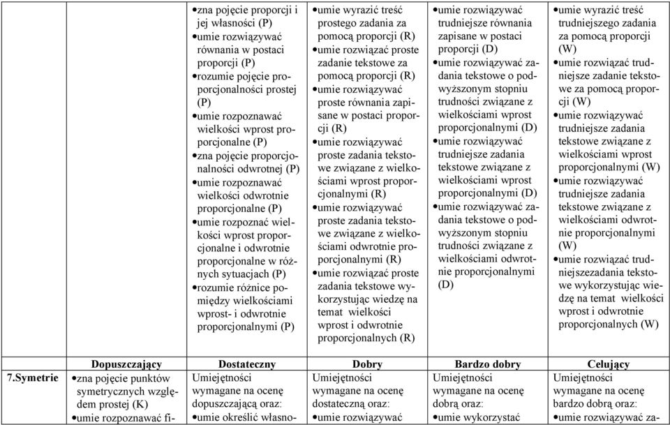 wielkościami wprost- i odwrotnie proporcjonalnymi umie wyrazić treść prostego zadania za pomocą proporcji umie rozwiązać proste zadanie tekstowe za pomocą proporcji umie rozwiązywać proste równania