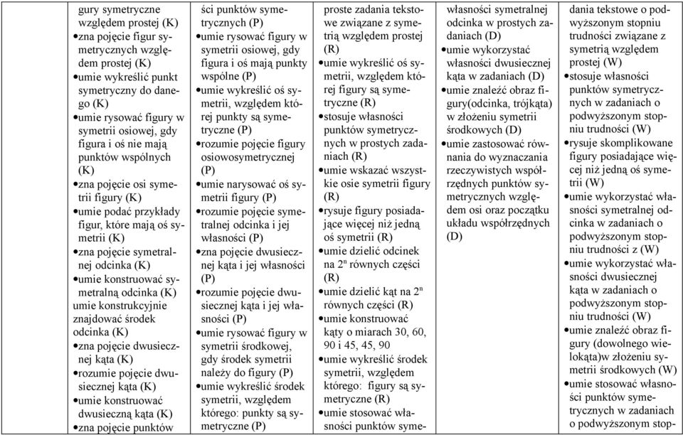 odcinka zna pojęcie dwusiecznej kąta rozumie pojęcie dwusiecznej kąta umie konstruować dwusieczną kąta zna pojęcie punktów ści punktów symetrycznych umie rysować figury w symetrii osiowej, gdy figura