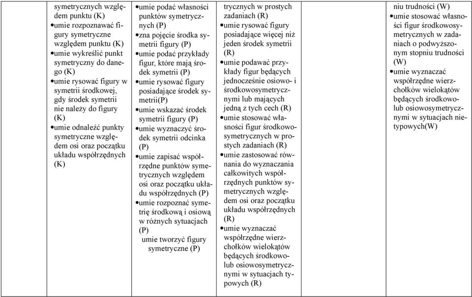 które mają środek symetrii umie rysować figury posiadające środek symetrii umie wskazać środek symetrii figury umie wyznaczyć środek symetrii odcinka umie zapisać współrzędne punktów symetrycznych