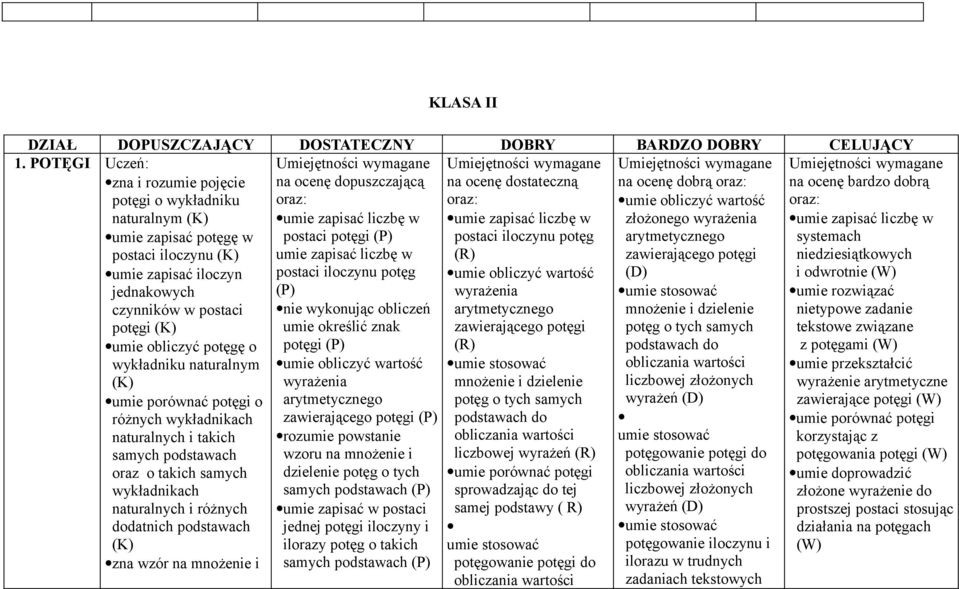 naturalnym umie porównać potęgi o różnych wykładnikach naturalnych i takich samych podstawach oraz o takich samych wykładnikach naturalnych i różnych dodatnich podstawach zna wzór na mnożenie i na