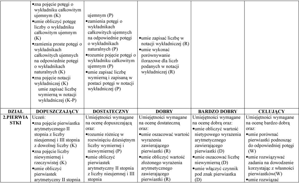 wykładnikach naturalnych rozumie pojęcie potęgi o wykładniku całkowitym ujemnym umie zapisać liczbę wymierną i zapisaną w postaci potęgi w notacji wykładniczej umie zapisać liczbę w notacji