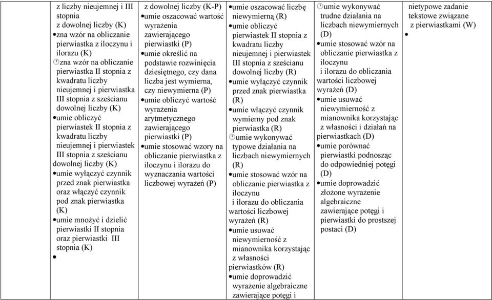 pierwiastka oraz włączyć czynnik pod znak pierwiastka umie mnożyć i dzielić pierwiastki II stopnia oraz pierwiastki III stopnia z dowolnej liczby umie oszacować wartość wyrażenia zawierającego