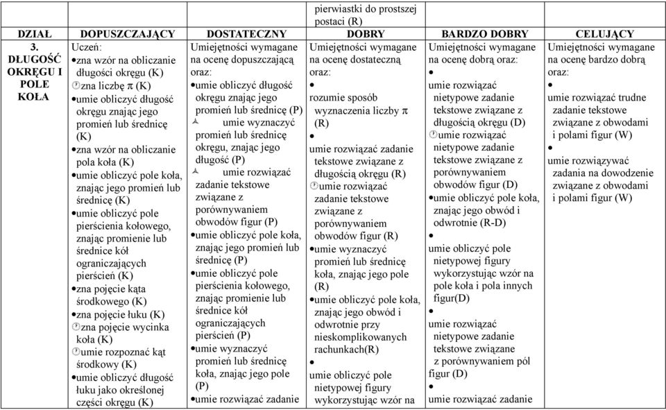 promień lub średnicę umie obliczyć pole pierścienia kołowego, znając promienie lub średnice kół ograniczających pierścień zna pojęcie kąta środkowego zna pojęcie łuku zna pojęcie wycinka koła umie