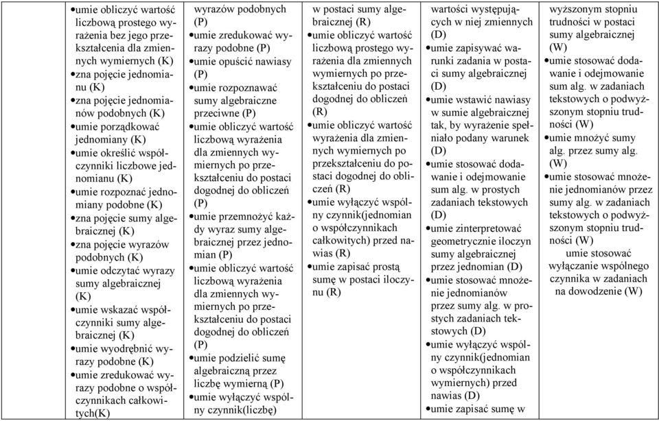 sumy algebraicznej umie wyodrębnić wyrazy podobne umie zredukować wyrazy podobne o współczynnikach całkowitych wyrazów podobnych umie zredukować wyrazy podobne umie opuścić nawiasy umie rozpoznawać