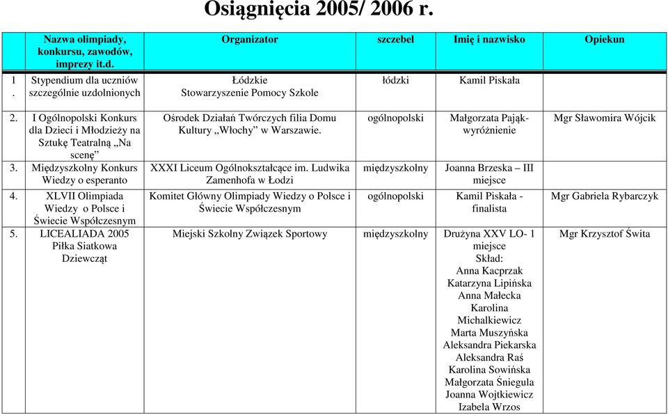 Międzyszkolny Konkurs Wiedzy o esperanto 4. XLVII Olimpiada Wiedzy o Polsce i Świecie Współczesnym 5.