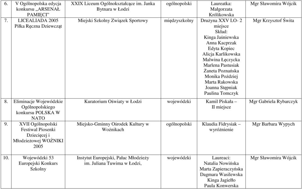 Janka Bytnara w Łodzi Laureatka: Małgorzata Królikowska Miejski Szkolny Związek Sportowy międzyszkolny Drużyna XXV LO- 2 Skład: Kinga Jaśniewska Anna Kacprzak Edyta Kopiec Alicja Karlikowska Malwina