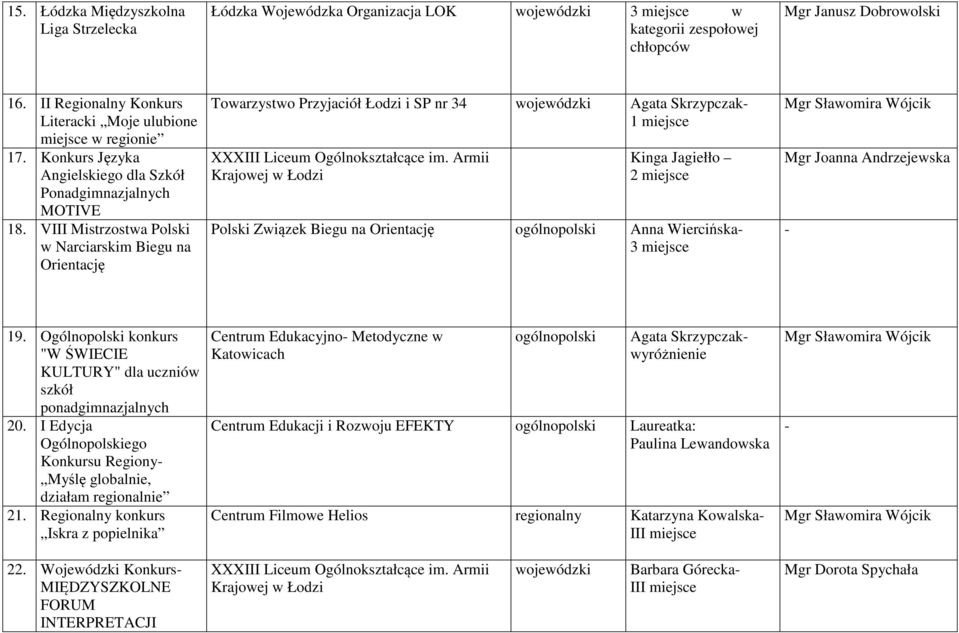 VIII Mistrzostwa Polski w Narciarskim Biegu na Orientację Towarzystwo Przyjaciół Łodzi i SP nr 34 Agata Skrzypczak- 1 XXXIII Liceum Ogólnokształcące im.