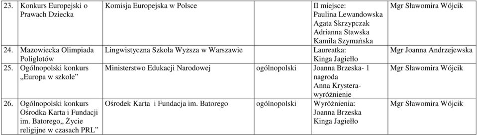 Batorego Życie religijne w czasach PRL Komisja Europejska w Polsce II : Paulina Lewandowska Agata Skrzypczak Adrianna Stawska