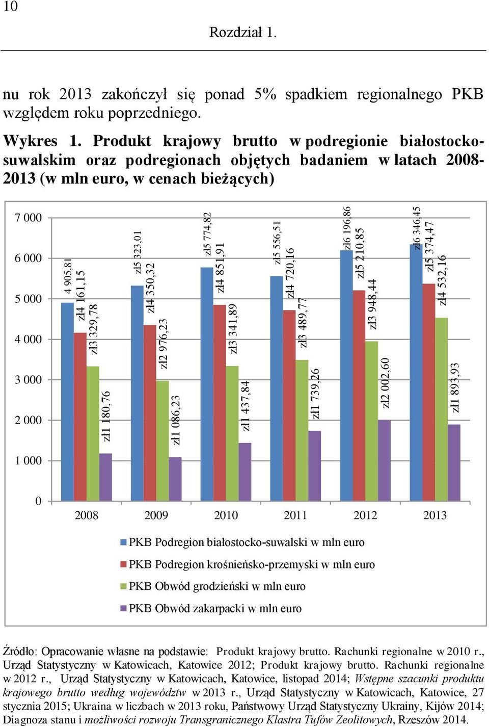 Produkt krajowy brutto w podregionie białostockosuwalskim oraz podregionach objętych badaniem w latach 2008-2013 (w mln euro, w cenach bieżących) 7 000 6 000 5 000 4 000 3 000 2 000 1 000 0 2008 2009