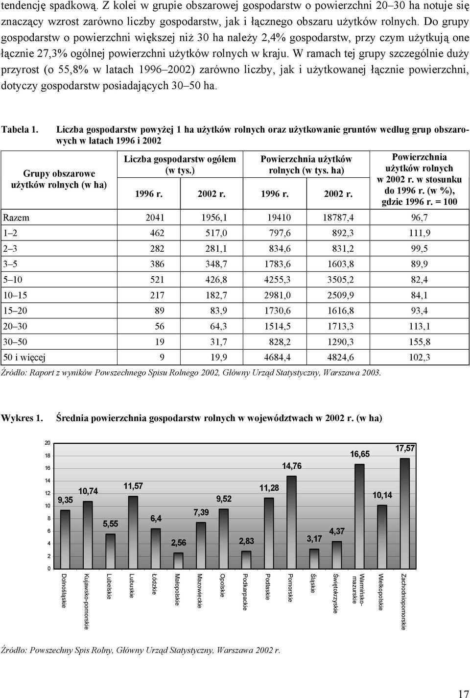 W ramach tej grupy szczególnie duży przyrost (o 55,8% w latach 1996 2002) zarówno liczby, jak i użytkowanej łącznie powierzchni, dotyczy gospodarstw posiadających 30 50 ha. Tabela 1.