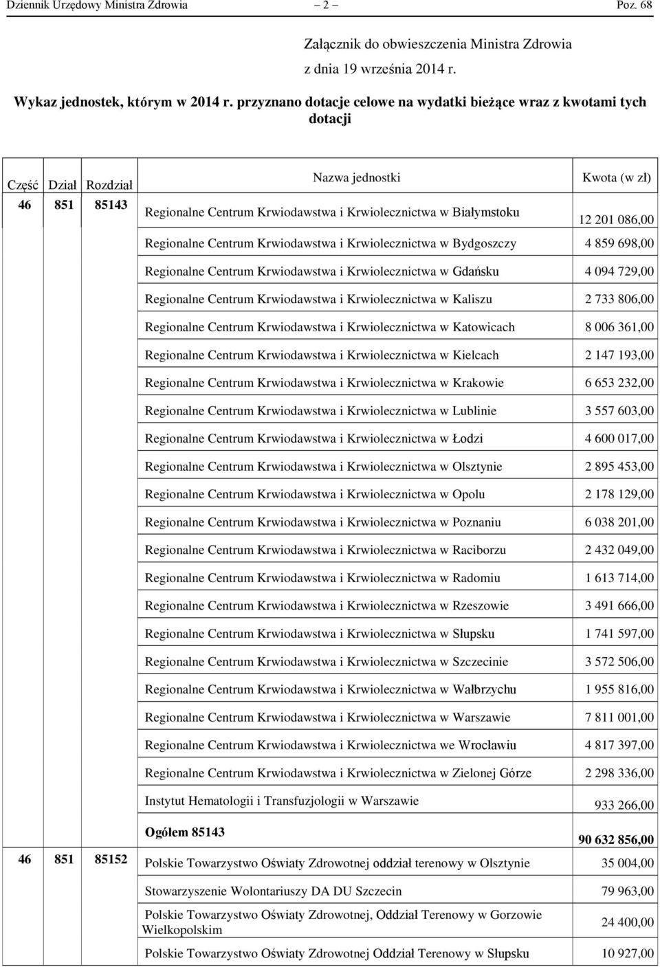 12 201 086,00 Regionalne Centrum Krwiodawstwa i Krwiolecznictwa w Bydgoszczy 4 859 698,00 Regionalne Centrum Krwiodawstwa i Krwiolecznictwa w Gdańsku 4 094 729,00 Regionalne Centrum Krwiodawstwa i