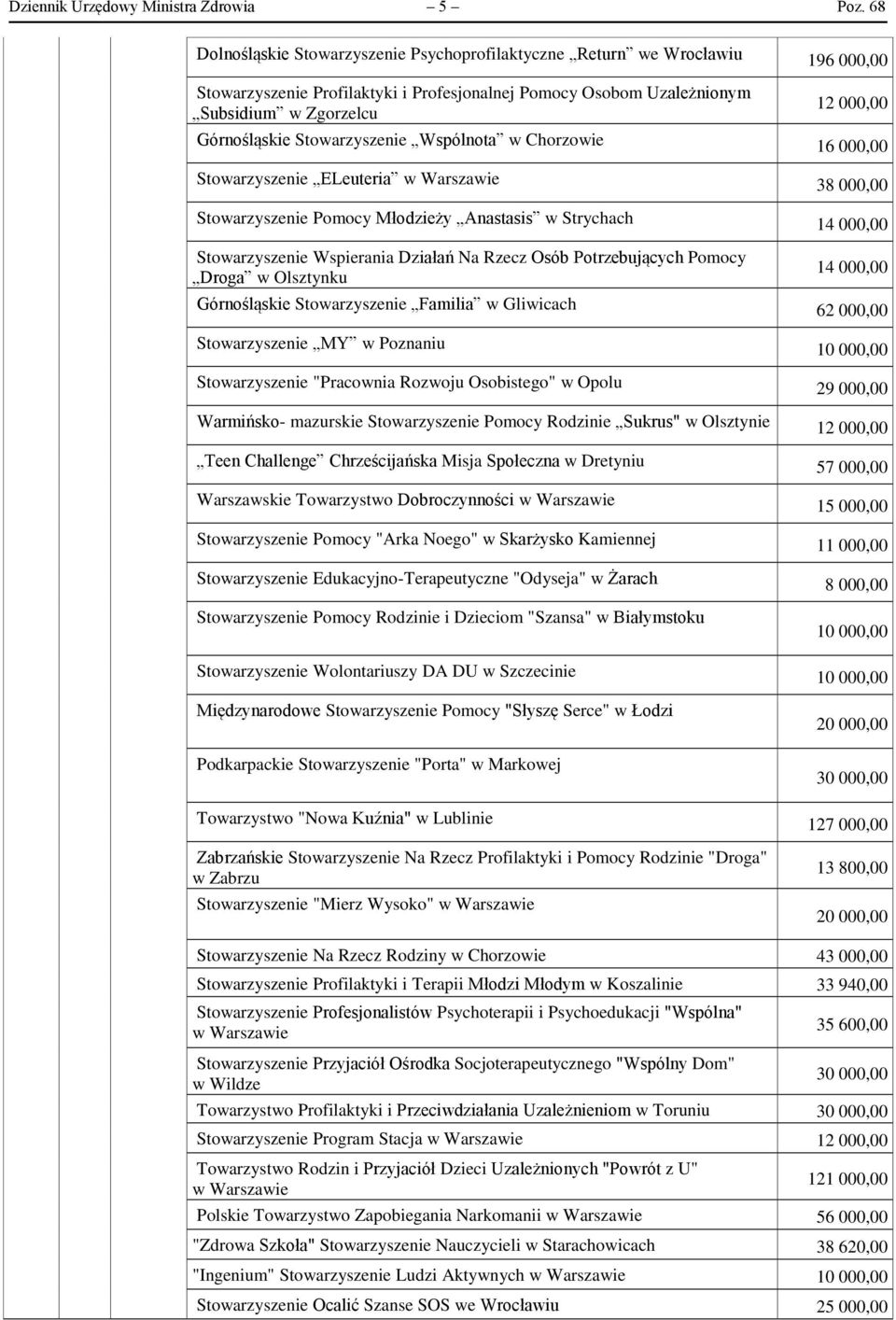 Stowarzyszenie Wspólnota w Chorzowie 16 000,00 Stowarzyszenie ELeuteria 38 000,00 Stowarzyszenie Pomocy Młodzieży Anastasis w Strychach 14 000,00 Stowarzyszenie Wspierania Działań Na Rzecz Osób