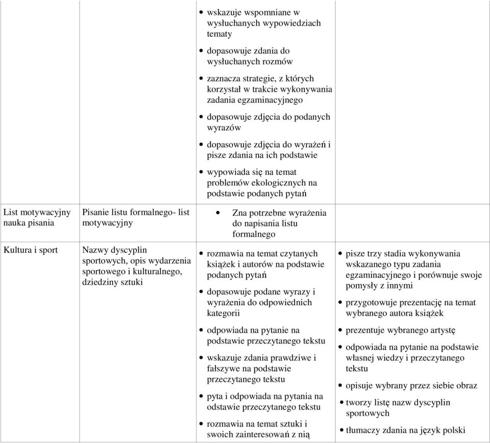 formalnego- list motywacyjny Zna potrzebne wyrażenia do napisania listu formalnego Kultura i sport Nazwy dyscyplin sportowych, opis wydarzenia sportowego i kulturalnego, dziedziny sztuki rozmawia na