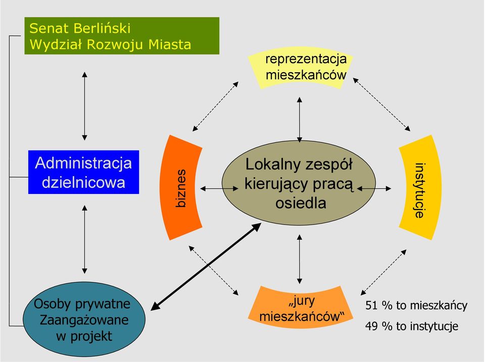 kierujący pracą osiedla instytucje Osoby prywatne