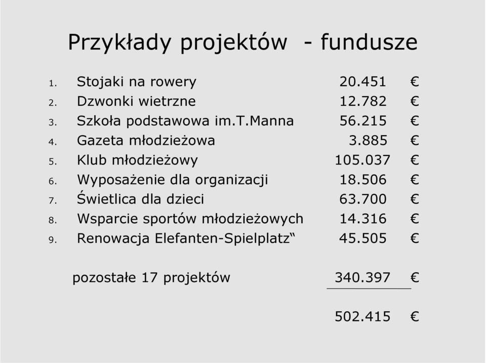 037 6. Wyposażenie dla organizacji 18.506 7. Świetlica dla dzieci 63.700 8.