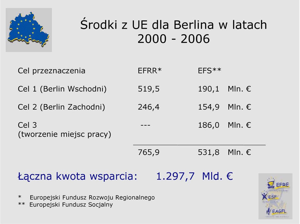 Cel 3 --- 186,0 Mln. (tworzenie miejsc pracy) 765,9 531,8 Mln.