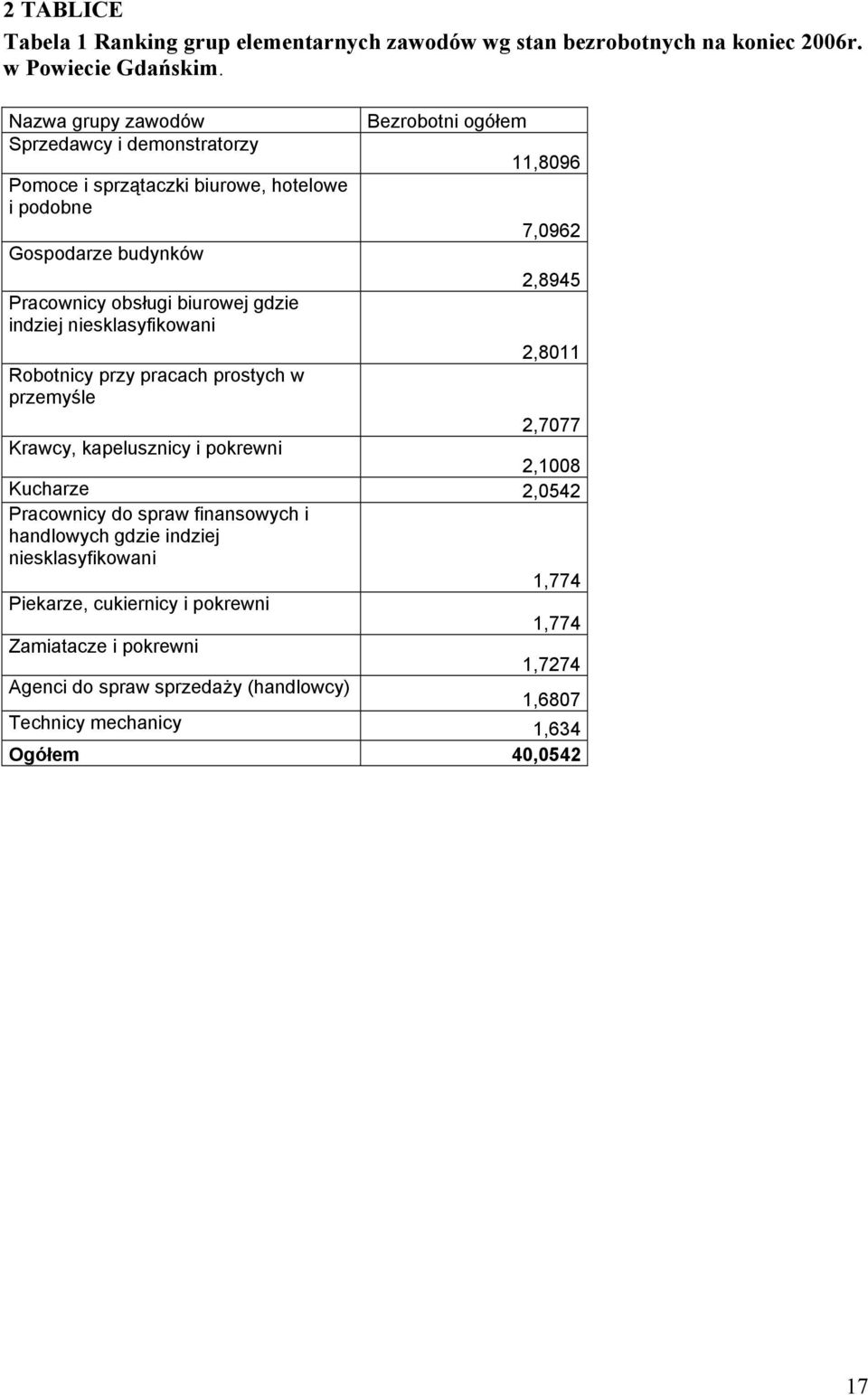 obsługi biurowej gdzie indziej nieslasyfiowani 2,8011 Robotnicy przy pracach prostych w przemyśle 2,7077 Krawcy, apelusznicy i porewni 2,1008 Kucharze 2,0542