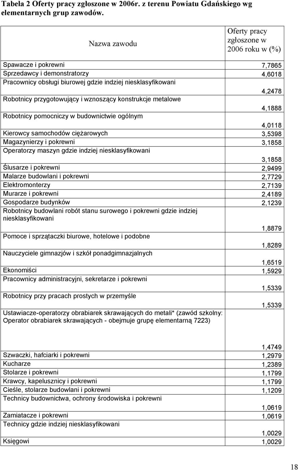 przygotowujący i wznoszący onstrucje metalowe 4,1888 Robotnicy pomocniczy w budownictwie ogólnym 4,0118 Kierowcy samochodów ciężarowych 3,5398 Magazynierzy i porewni 3,1858 Operatorzy maszyn gdzie