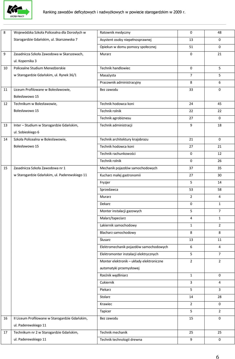 Rynek 36/1 11 Liceum Profilowane w Bolesławowie, Bolesławowo 15 12 Technikum w Bolesławowie, Bolesławowo 15 13 Inter Studium w Starogardzie Gdańskim, ul.