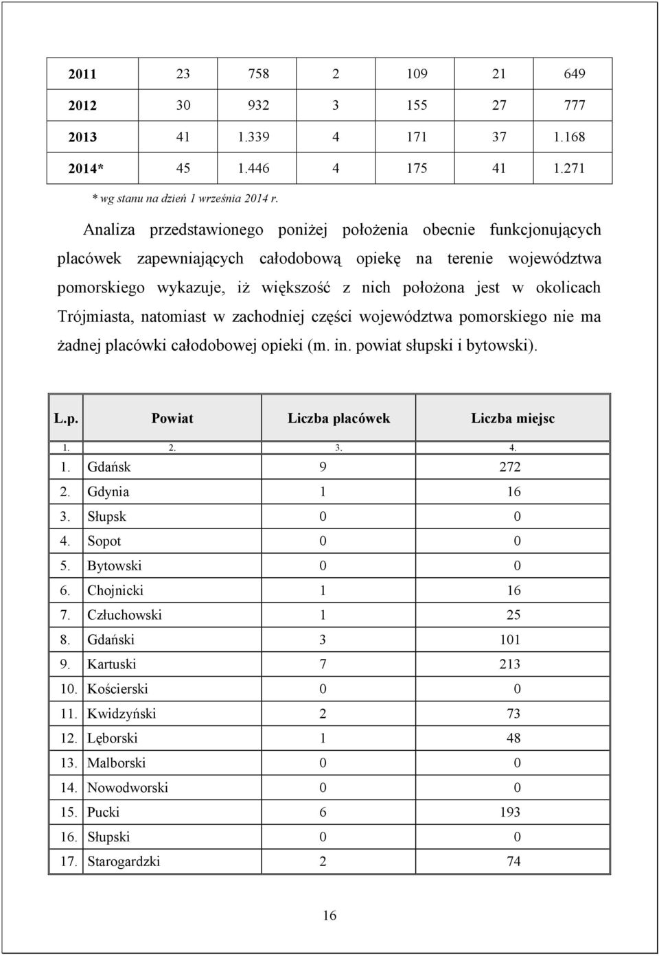 Trójmiasta, natomiast w zachodniej części województwa pomorskiego nie ma żadnej placówki całodobowej opieki (m. in. powiat słupski i bytowski). L.p. Powiat Liczba placówek Liczba miejsc 1.