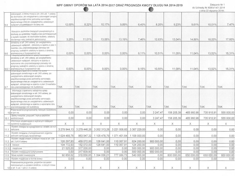 douchwalynrv/147/214 zdnia 22 stycznia 214r. 12,% 8,22% 1,17% 9,89% 6,43% 8,2% 9,23% 9,61% 1,1% 7,47% 9.5 96 9.6.1 9.7 97 1 1.1 11,1 1 11 Wydatki zwiazane z funkcjonowamem organow 11.