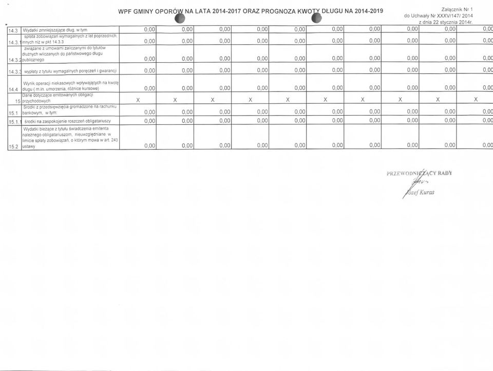 .. z dnia 22 stycznia 214r.... o.oc 14.4 15 1 '5 15.1.- 15.2 Wynik operacji niekasowych wplywajgcych na kwol? dlugu ( m.in.