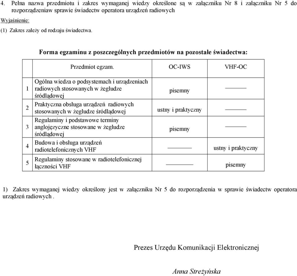 OC-IWS VHF-OC 1 Ogólna wiedza o podsystemach i urządzeniach radiowych stosowanych w żegludze śródlądowej 2 Praktyczna obsługa urządzeń radiowych stosowanych w żegludze śródlądowej praktyczny 3