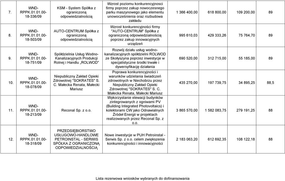 18-503/09 AUTO-CENTRUM Spółka z ograniczoną Wzrost konkurencyjności firmy "AUTO-CENTRUM" Spółka z ograniczoną poprzez zakup innowacyjnych urządzeń 995 610,03 429 333,26 75 764,70 89 9. 10. 11.