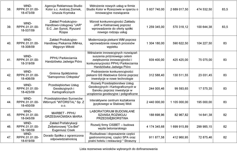 Jan Synoś, Ryszard Rząsa Wzrost konkurencyjności Zakładu JAR w Kielnarowej poprzez wprowadzenie do oferty spółki nowego rodzaju usług 1 259 345,00 570 318,12 100 644,38 83,5 40.