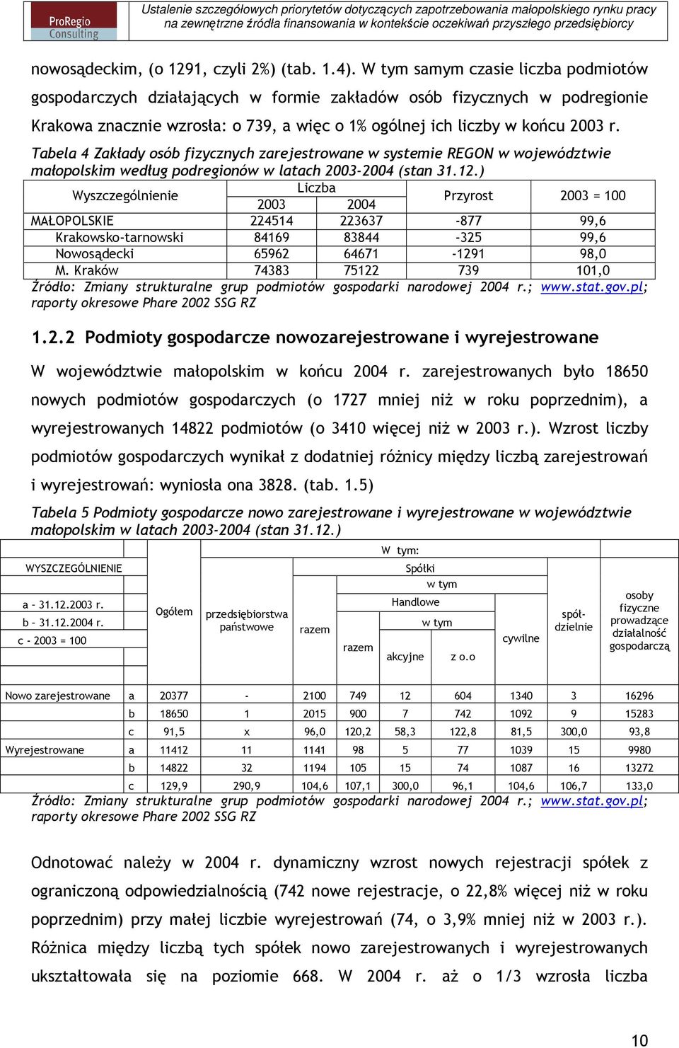 Tabela 4 Zakłady osób fizycznych zarejestrowane w systemie REGON w województwie małopolskim według podregionów w latach 2003-2004 (stan 31.12.