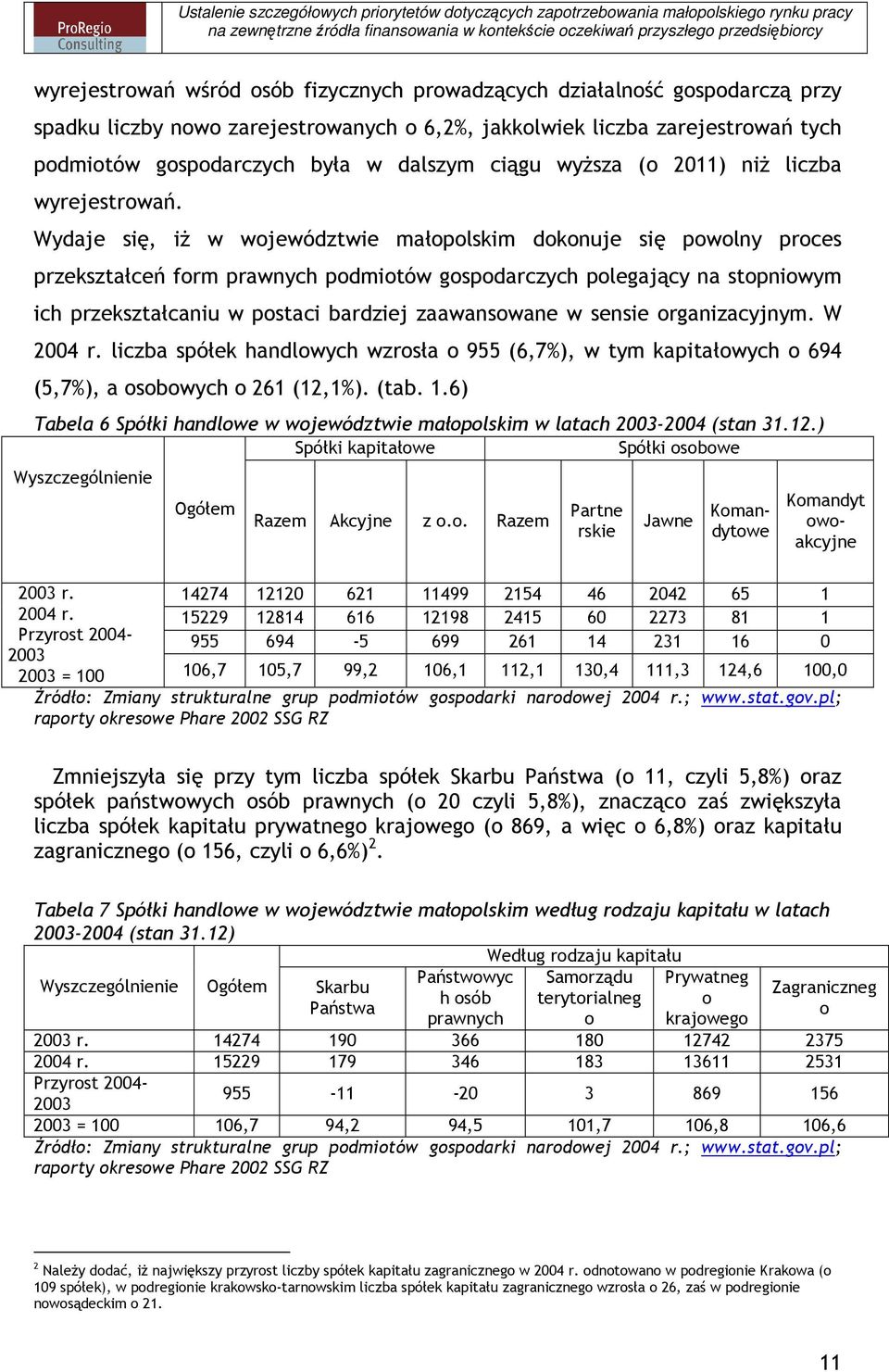 Wydaje się, iŝ w województwie małopolskim dokonuje się powolny proces przekształceń form prawnych podmiotów gospodarczych polegający na stopniowym ich przekształcaniu w postaci bardziej zaawansowane