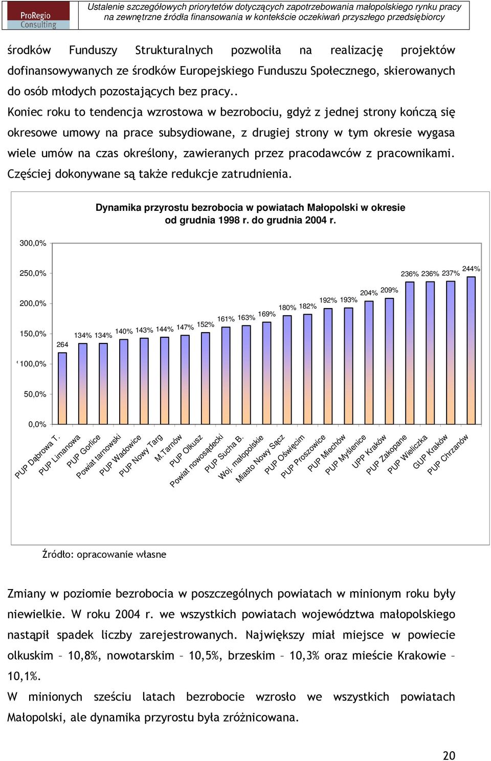 zawieranych przez pracodawców z pracownikami. Częściej dokonywane są takŝe redukcje zatrudnienia. 300,0% Dynamika przyrostu bezrobocia w powiatach Małopolski w okresie od grudnia 1998 r.