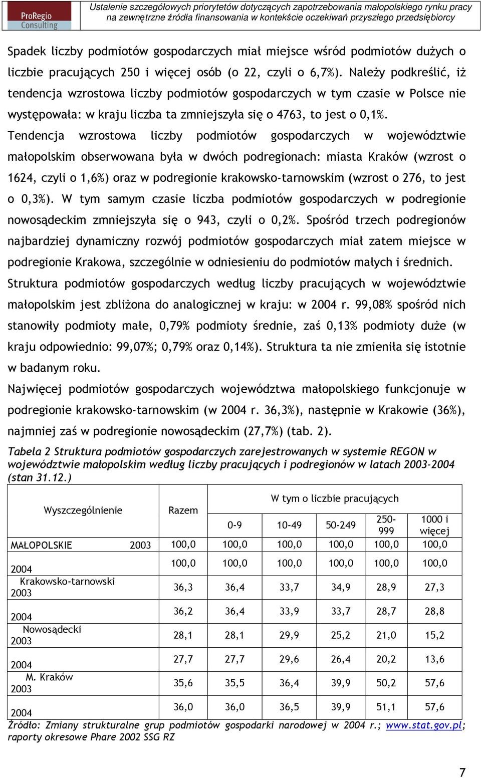 Tendencja wzrostowa liczby podmiotów gospodarczych w województwie małopolskim obserwowana była w dwóch podregionach: miasta Kraków (wzrost o 1624, czyli o 1,6%) oraz w podregionie