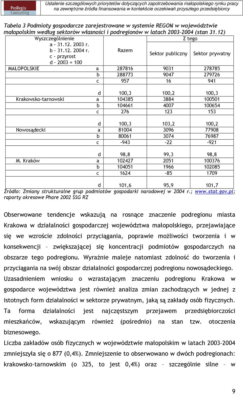 Razem c przyrost Sektor publiczny Sektor prywatny d 2003 = 100 MAŁOPOLSKIE a 287816 9031 278785 b 288773 9047 279726 c 957 16 941 d 100,3 100,2 100,3 Krakowsko-tarnowski a 104385 3884 100501 b 104661