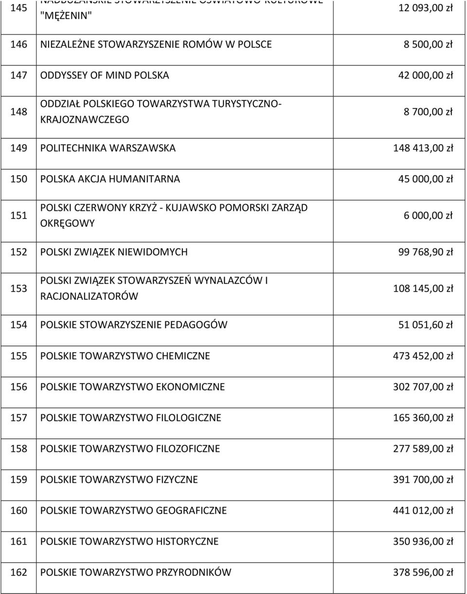 000,00 zł 152 POLSKI ZWIĄZEK NIEWIDOMYCH 99 768,90 zł 153 POLSKI ZWIĄZEK STOWARZYSZEŃ WYNALAZCÓW I RACJONALIZATORÓW 108 145,00 zł 154 POLSKIE STOWARZYSZENIE PEDAGOGÓW 51 051,60 zł 155 POLSKIE