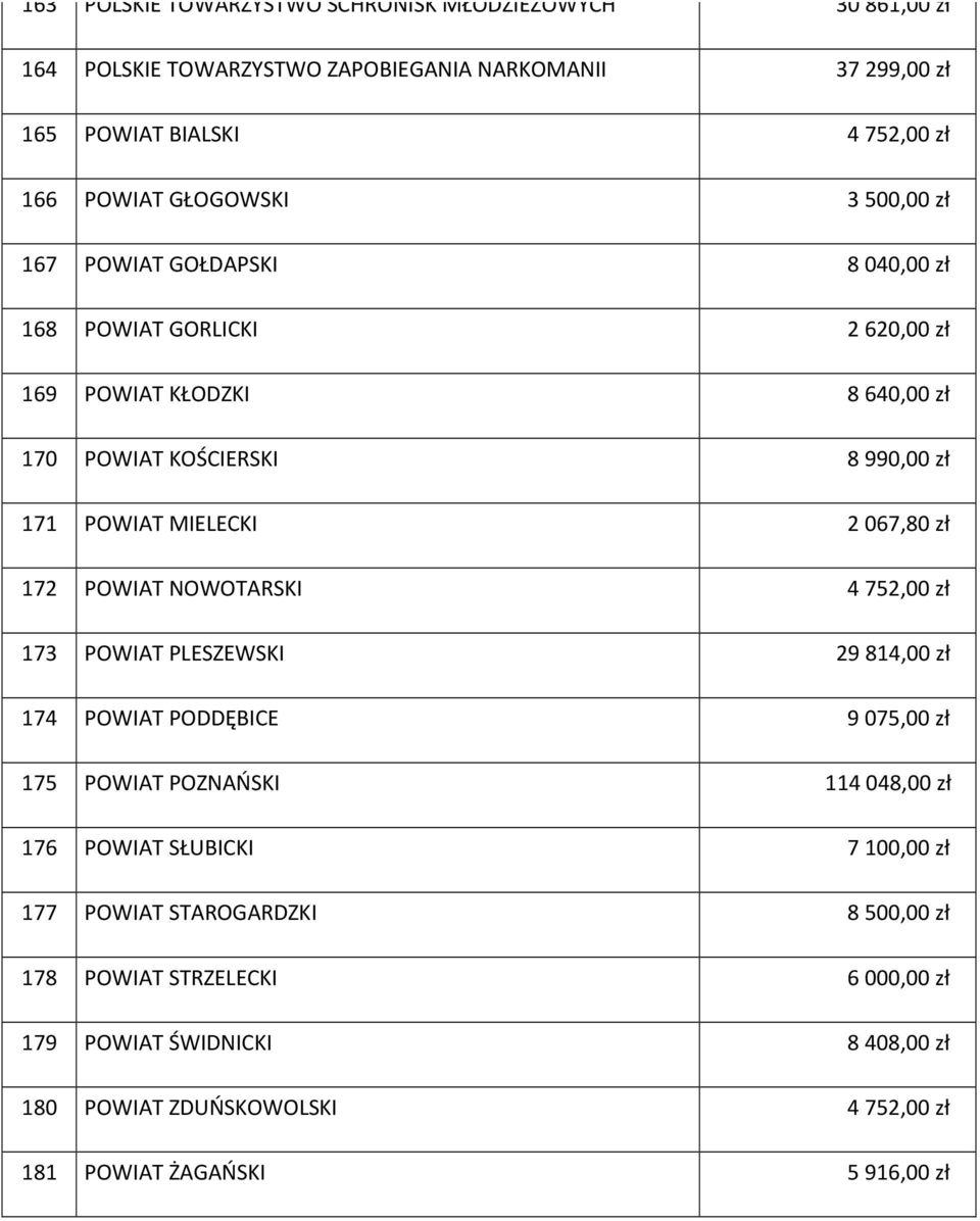 2 067,80 zł 172 POWIAT NOWOTARSKI 4 752,00 zł 173 POWIAT PLESZEWSKI 29 814,00 zł 174 POWIAT PODDĘBICE 9 075,00 zł 175 POWIAT POZNAŃSKI 114 048,00 zł 176 POWIAT SŁUBICKI 7