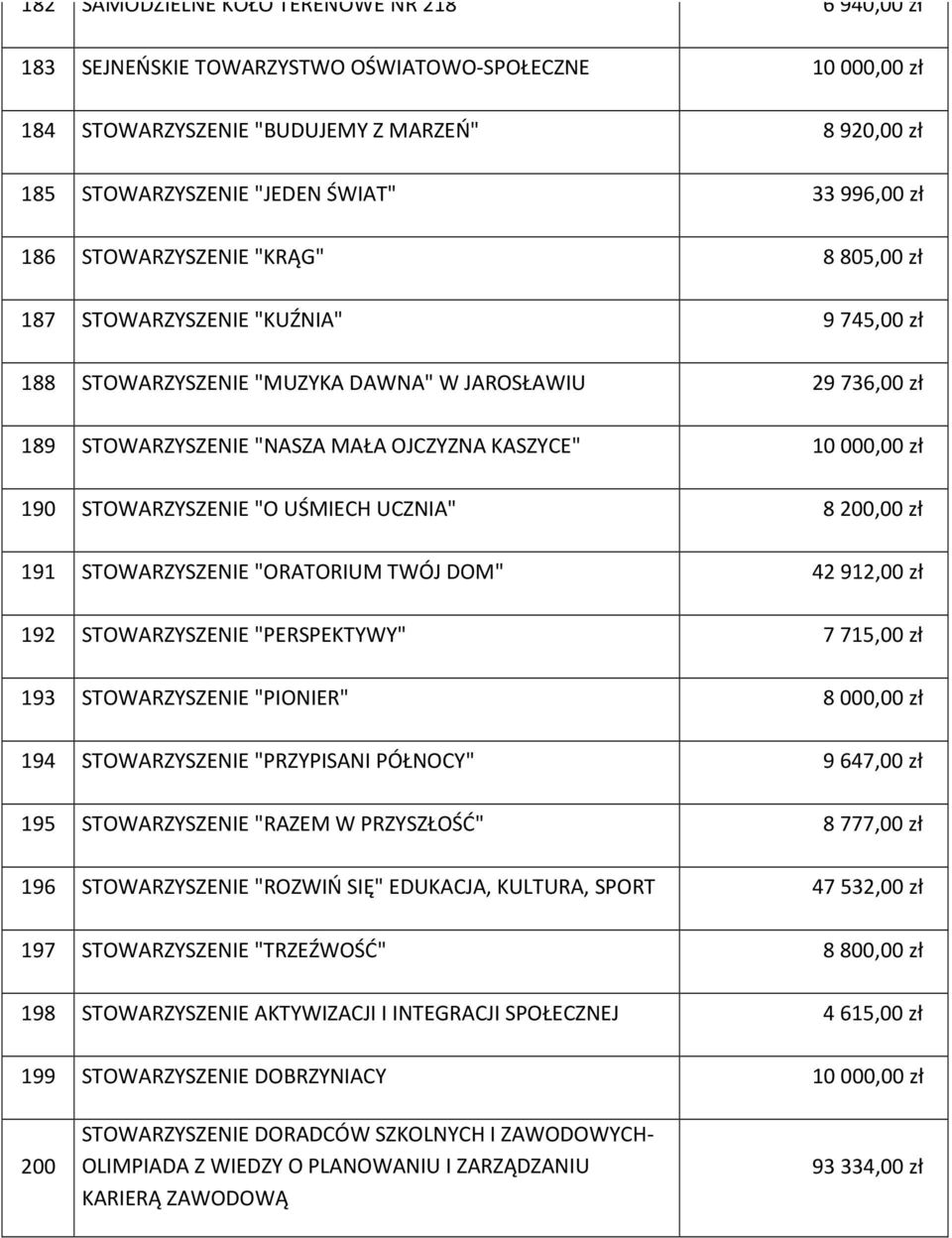 000,00 zł 190 STOWARZYSZENIE "O UŚMIECH UCZNIA" 8 200,00 zł 191 STOWARZYSZENIE "ORATORIUM TWÓJ DOM" 42 912,00 zł 192 STOWARZYSZENIE "PERSPEKTYWY" 7 715,00 zł 193 STOWARZYSZENIE "PIONIER" 8 000,00 zł