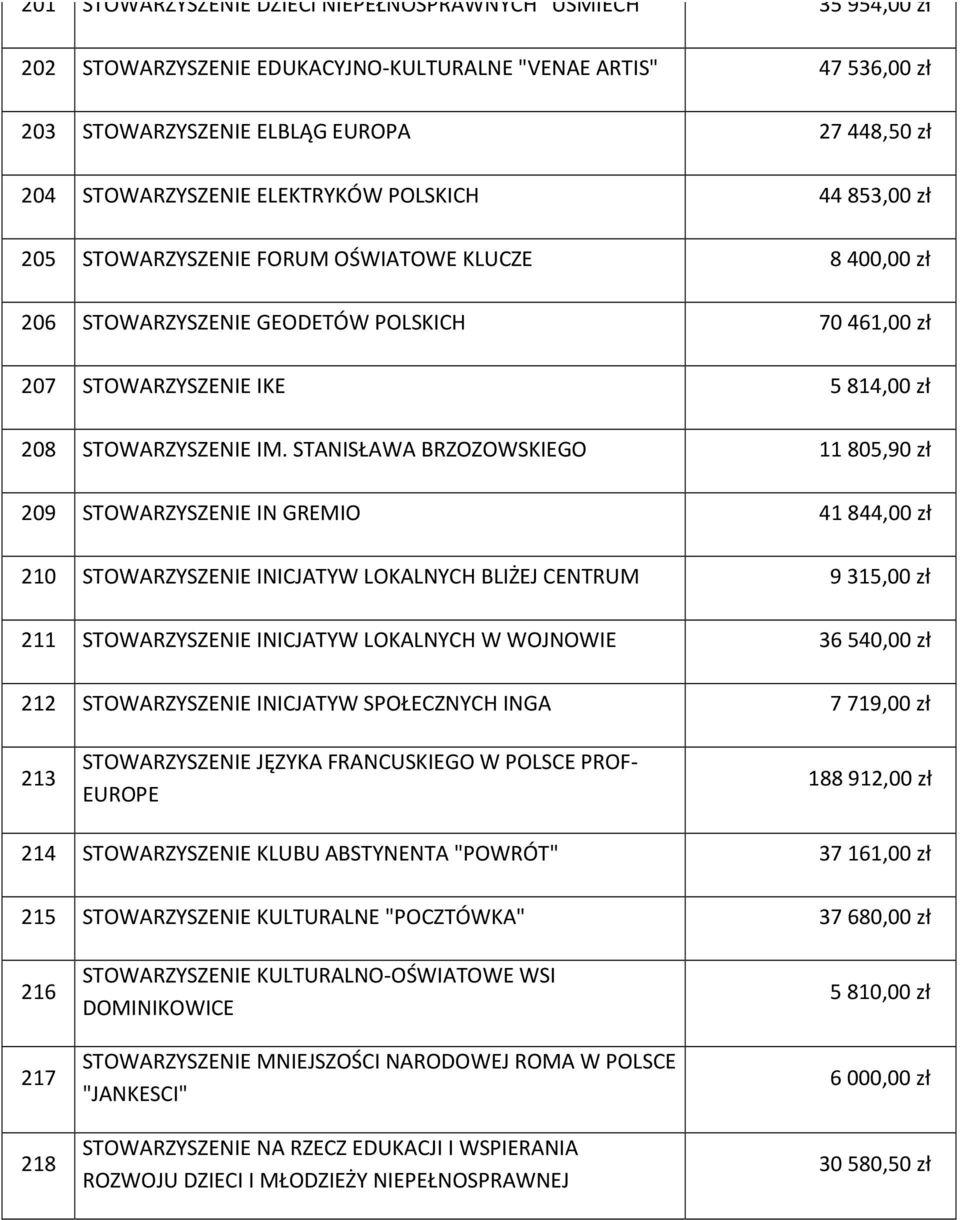 STANISŁAWA BRZOZOWSKIEGO 11 805,90 zł 209 STOWARZYSZENIE IN GREMIO 41 844,00 zł 210 STOWARZYSZENIE INICJATYW LOKALNYCH BLIŻEJ CENTRUM 9 315,00 zł 211 STOWARZYSZENIE INICJATYW LOKALNYCH W WOJNOWIE 36